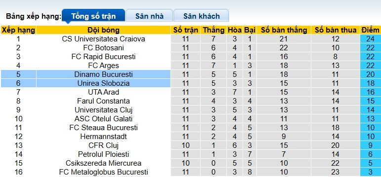 Nhận định, soi kèo Unirea Slobozia vs Dinamo Bucuresti, 00h30 ngày 4/10: Lịch sử lên tiếng - Ảnh 1