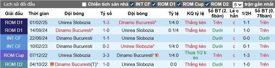 Nhận định, soi kèo Unirea Slobozia vs Dinamo Bucuresti, 00h30 ngày 4/10: Lịch sử lên tiếng - Ảnh 2