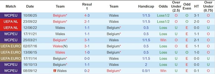 nhan-dinh-soi-keo-wales-vs-bi-1h45-ngay-14-10-kho-cho-chu-nha_380053 Nhận định, soi kèo Wales vs Bỉ, 1h45 ngày 14/10: Khó cho chủ nhà - Ảnh 4