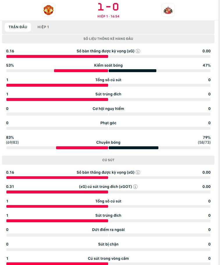 TRỰC TIẾP bóng đá MU vs Sunderland: Mason Mount ghi bàn (H1, 1-0) - Ảnh 2.