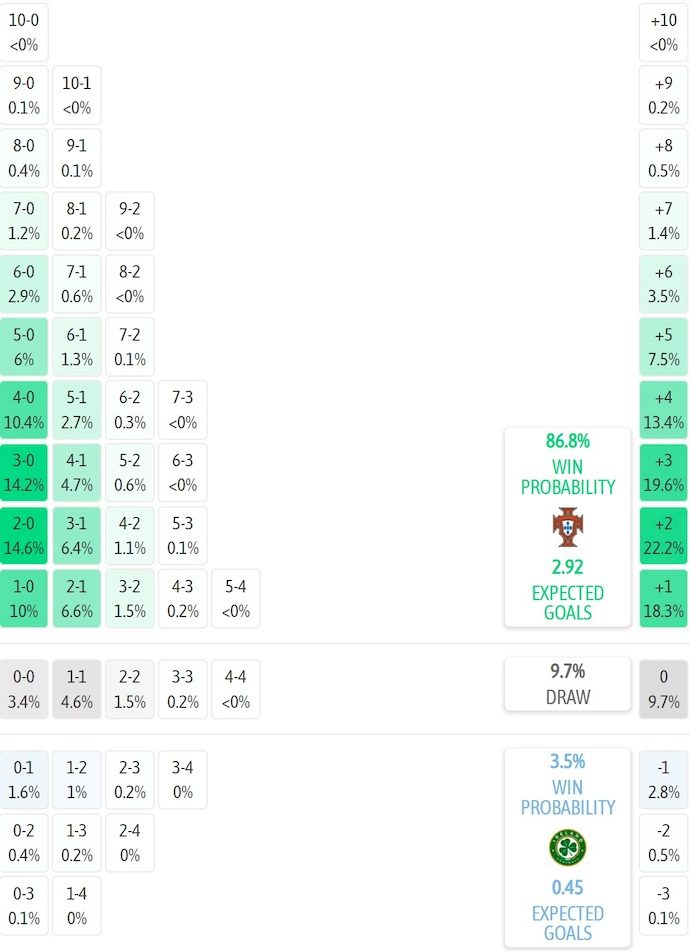 sieu-may-tinh-du-doan-bo-dao-nha-vs-ch-ireland-1h45-ngay-12-10_379489 Siêu máy tính dự đoán Bồ Đào Nha vs CH Ireland, 1h45 ngày 12/10 - Ảnh 2