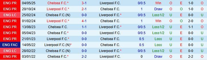 Soi kèo góc Chelsea vs Liverpool, 23h00 ngày 4/10 - Ảnh 1