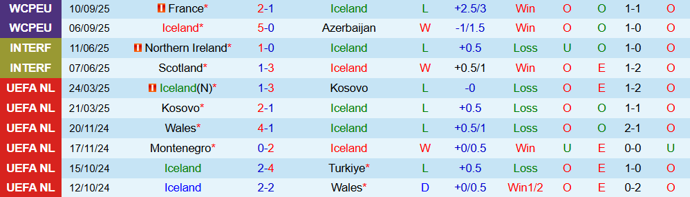 soi-keo-goc-iceland-vs-ukraine-01h45-ngay-11-10_379227 Soi kèo góc Iceland vs Ukraine, 01h45 ngày 11/10 - Ảnh 1