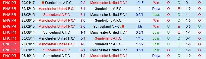 Soi kèo góc MU vs Sunderland, 21h00 ngày 4/10 - Ảnh 1