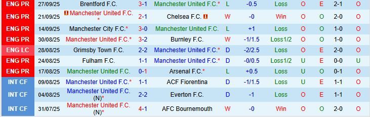 Soi kèo góc MU vs Sunderland, 21h00 ngày 4/10 - Ảnh 2