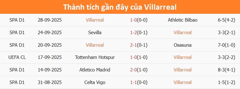 thanh-tich-villarreal