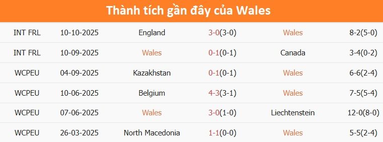 thanh-tich-wales-1
