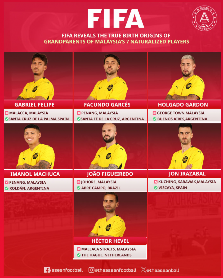 Lời khai của 7 cầu thủ nhập tịch ĐT Malaysia, FIFA nghe xong từ chối kháng cáo và mở rộng điều tra - Ảnh 1.