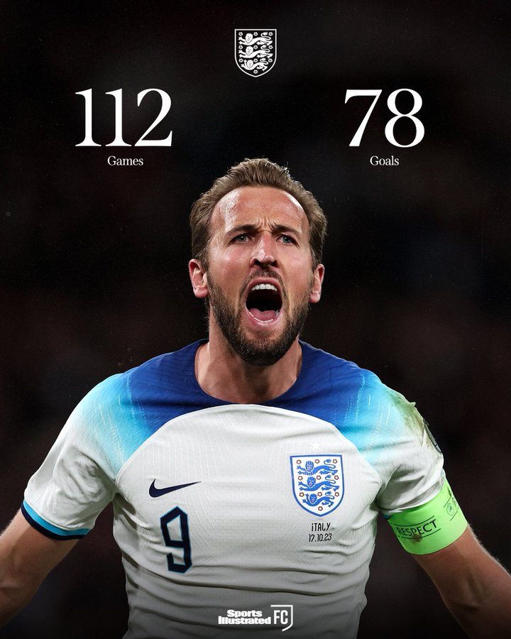 Harry Kane đã gi 78 bàn thắng sau 112 trận ra sân cho tuyển Anh, vượt qua kỷ lục ghi 77 bàn ở cấp độ ĐTQG của huyền thoại Pele