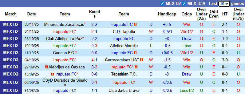 Nhận định, soi kèo Irapuato vs Mineros de Zacatecas, 4h00 ngày 13/11: - Ảnh 1