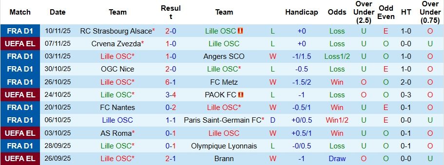 Nhận định, Soi kèo Lille vs Paris FC 2h45 ngày 24/11: Ngã ngựa trên sân nhà - Ảnh 1
