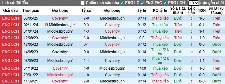 Nhận định, Soi kèo Middlesbrough vs Coventry City, 2h45 ngày 26/11: Chủ nhà bất lực - Ảnh 1