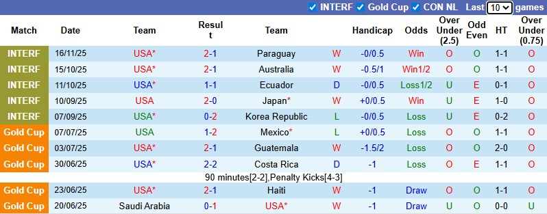 nhan-dinh-soi-keo-my-vs-uruguay-7h07-ngay-19-11-can-bang_390816 Nhận định, soi kèo Mỹ vs Uruguay, 7h07 ngày 19/11: Cân bằng - Ảnh 2