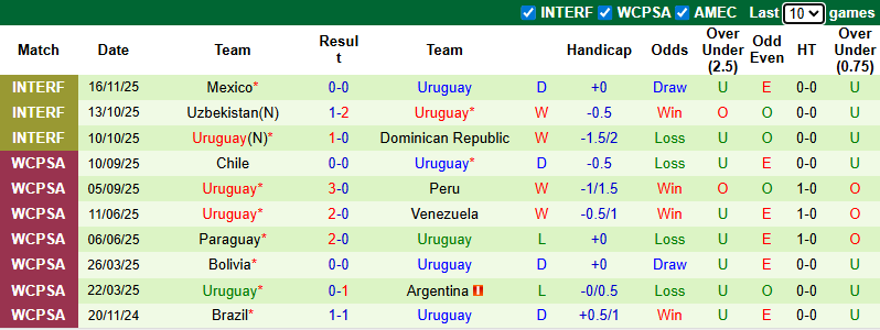 nhan-dinh-soi-keo-my-vs-uruguay-7h07-ngay-19-11-can-bang_390817 Nhận định, soi kèo Mỹ vs Uruguay, 7h07 ngày 19/11: Cân bằng - Ảnh 3