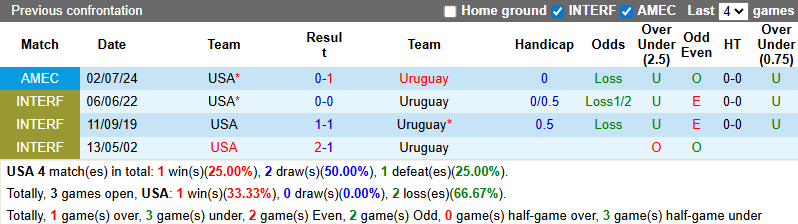 nhan-dinh-soi-keo-my-vs-uruguay-7h07-ngay-19-11-can-bang_390818 Nhận định, soi kèo Mỹ vs Uruguay, 7h07 ngày 19/11: Cân bằng - Ảnh 4