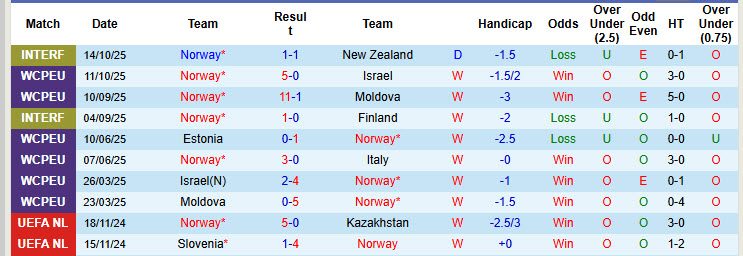 nhan-dinh-soi-keo-na-uy-vs-estonia-00h00-ngay-14-11-cuoc-dua-hieu-so_389369 Nhận định, soi kèo Na Uy vs Estonia, 00h00 ngày 14/11: Cuộc đua hiệu số - Ảnh 2