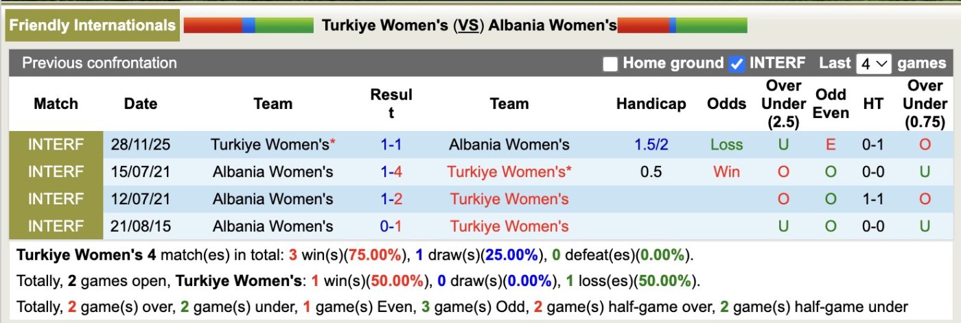 Nhận định, soi kèo Nữ Thổ Nhĩ Kỳ vs Nữ Albania, 20h00 ngày 1/12: Sửa sai - Ảnh 3
