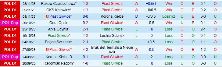 Nhận định, Soi kèo Piast Gliwice vs Widzew lodz 0h00 ngày 29/11: Thoát nhóm cuối bảng - Ảnh 2