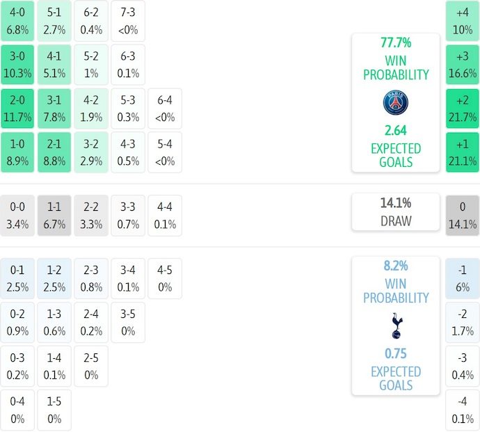 Nhận định, soi kèo PSG vs Tottenham, 3h00 ngày 27/11: Xóa dớp - Ảnh 8