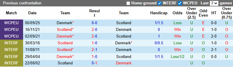 Nhận định, soi kèo Scotland vs Đan Mạch, 2h45 ngày 19/11: Không khoan nhượng - Ảnh 4