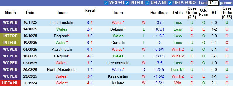 nhan-dinh-soi-keo-wales-vs-bac-macedonia-2h45-ngay-19-11-hoa-la-du_390805 Nhận định, soi kèo Wales vs Bắc Macedonia, 2h45 ngày 19/11: Hòa là đủ - Ảnh 2