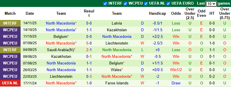 nhan-dinh-soi-keo-wales-vs-bac-macedonia-2h45-ngay-19-11-hoa-la-du_390806 Nhận định, soi kèo Wales vs Bắc Macedonia, 2h45 ngày 19/11: Hòa là đủ - Ảnh 3