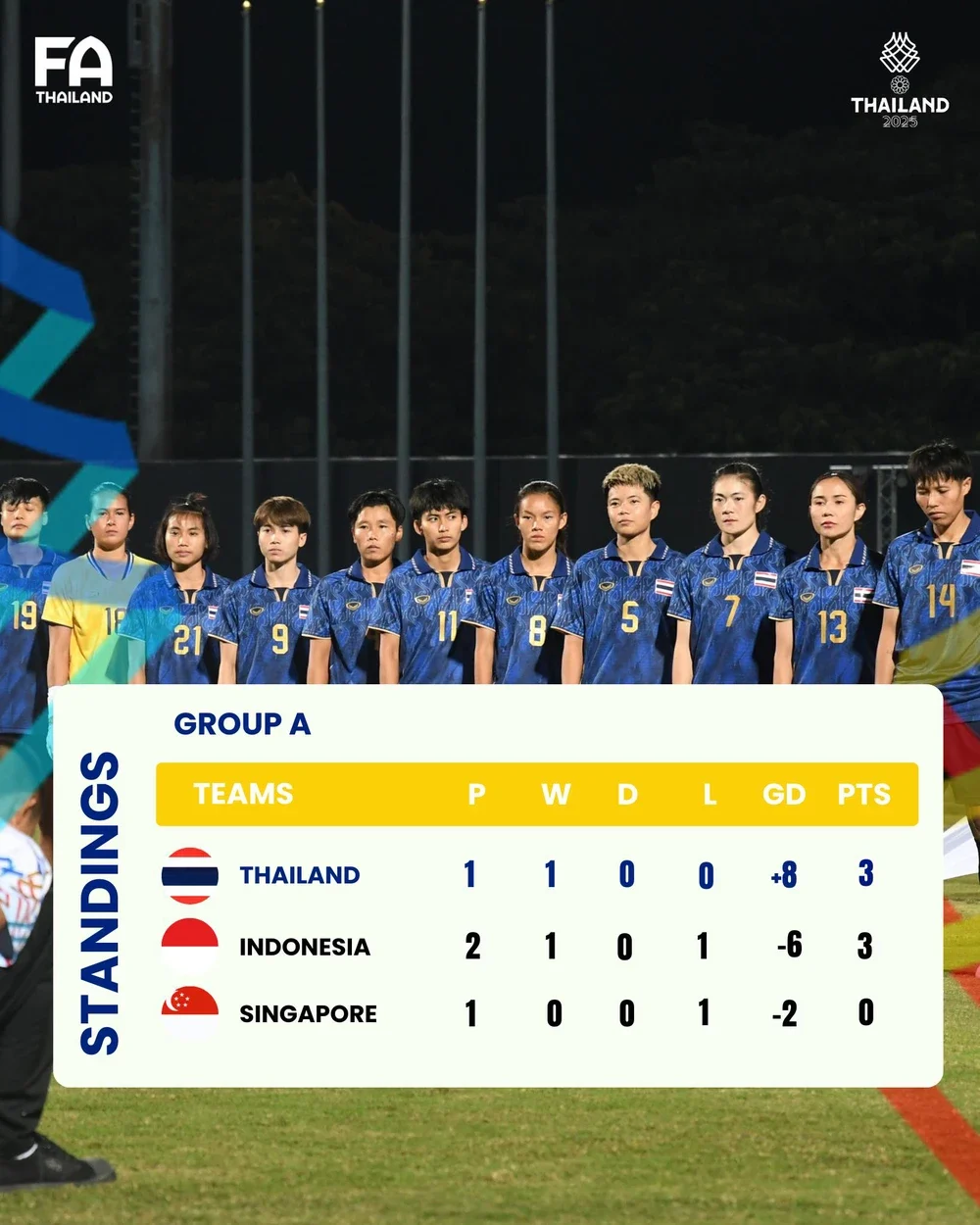 Tuyển Thái Lan quyết chiếm ngôi đầu bảng bóng đá nữ SEA Games 2025 - Ảnh 1. Tuyển Thái Lan quyết chiếm ngôi đầu bảng bóng đá nữ SEA Games 2025 - Ảnh 1.
