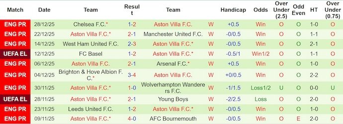 Nhận định, Soi kèo Arsenal vs Aston Villa 3h15 ngày 31/12: Ngã ngựa trên sân nhà - Ảnh 2