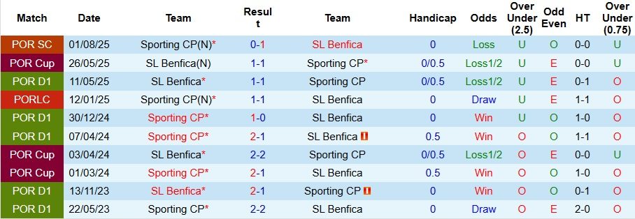 nhan-dinh-soi-keo-benfica-vs-sporting-3h15-ngay-6-12-dai-chien-khan-ban-thang_107676 Nhận định, Soi kèo Benfica vs Sporting 3h15 ngày 6/12: Đại chiến khan bàn thắng - Ảnh 3