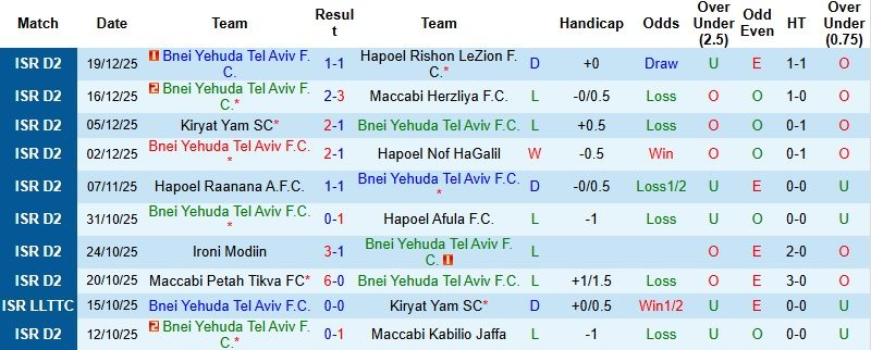 nhan-dinh-soi-keo-bnei-yehuda-tel-aviv-vs-maccabi-ata-bialik-0h00-ngay-26-12-chenh-lech-kho-san-lap_111013 Nhận định, Soi kèo Bnei Yehuda Tel Aviv vs Maccabi Ata Bialik 0h00 ngày 26/12: Chênh lệch khó san lấp - Ảnh 3