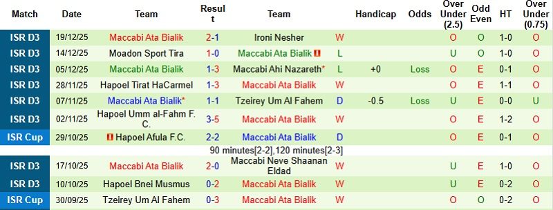 nhan-dinh-soi-keo-bnei-yehuda-tel-aviv-vs-maccabi-ata-bialik-0h00-ngay-26-12-chenh-lech-kho-san-lap_111014 Nhận định, Soi kèo Bnei Yehuda Tel Aviv vs Maccabi Ata Bialik 0h00 ngày 26/12: Chênh lệch khó san lấp - Ảnh 4