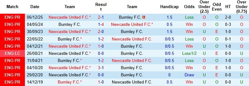 Nhận định, Soi kèo Burnley vs Newcastle 2h30 ngày 31/12: Tự tin giật điểm - Ảnh 2