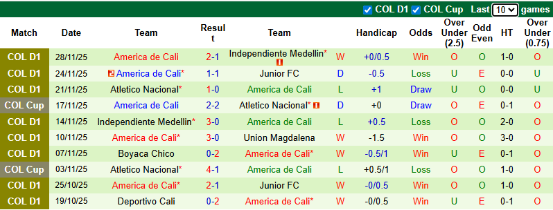 Nhận định, Soi kèo Independiente Medellin vs America de Cali 8h ngày 2/12: Bất phân thắng bại - Ảnh 2