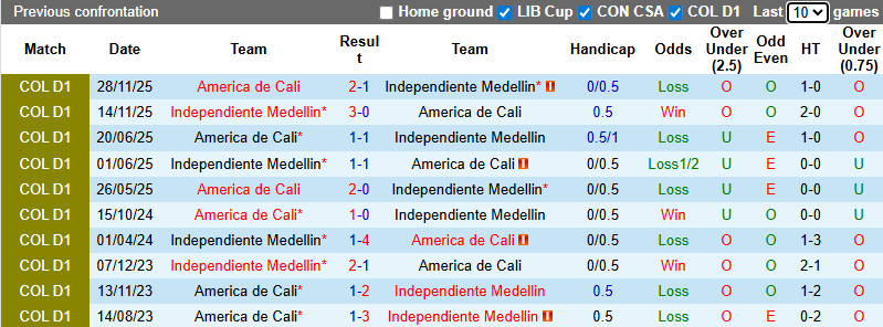 Nhận định, Soi kèo Independiente Medellin vs America de Cali 8h ngày 2/12: Bất phân thắng bại - Ảnh 3