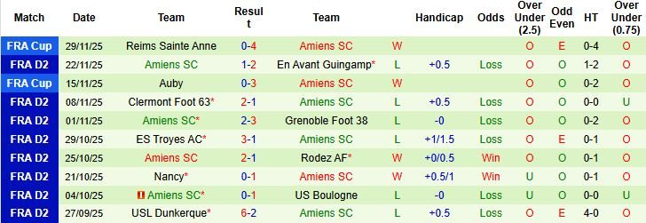 Nhận định, Soi kèo Le Mans vs Amiens 02h00 ngày 06/12: Chủ thắng cách biệt - Ảnh 2