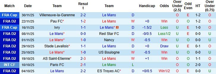 Nhận định, Soi kèo Le Mans vs Amiens 02h00 ngày 06/12: Chủ thắng cách biệt - Ảnh 3