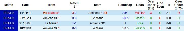 Nhận định, Soi kèo Le Mans vs Amiens 02h00 ngày 06/12: Chủ thắng cách biệt - Ảnh 4