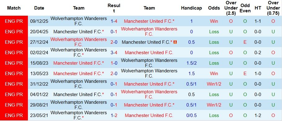 Nhận định, Soi kèo MU vs Wolves 3h15 ngày 31/12: Tiếp đà trở lại - Ảnh 3