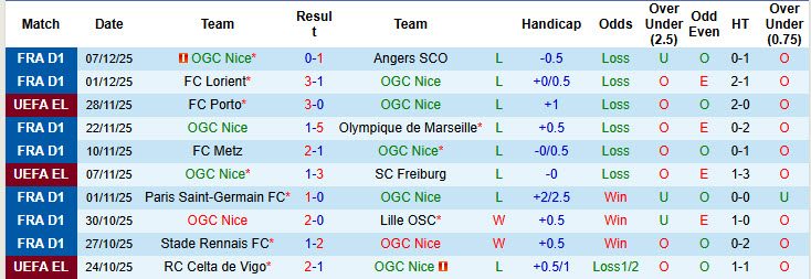 Nhận định, soi kèo Nice vs Braga, 00h45 ngày 12/12: Thảm họa kéo dài - Ảnh 2