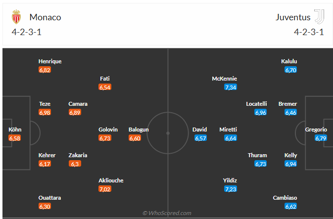 Nhận định Monaco vs Juventus (3h00 ngày 291) Chờ đội khách vượt khó 6