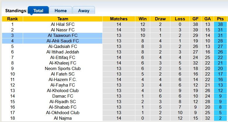 nhan-dinh-soi-keo-al-ahli-vs-al-taawoun-0h30-ngay-15-1-tray-da-troc-vay_407603 Nhận định, soi kèo Al-Ahli vs Al Taawoun, 0h30 ngày 15/1: Trầy da tróc vẩy - Ảnh 4