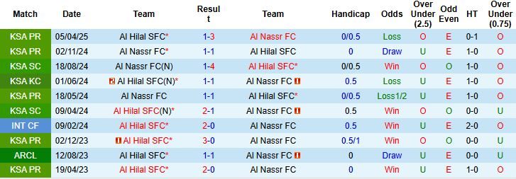 Nhận định, Soi kèo Al Hilal vs Al Nassr 0h30 ngày 13/01 - Ảnh 4