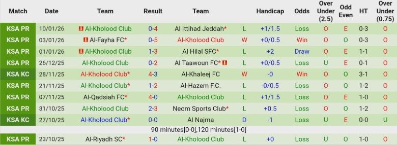 Nhận định, Soi kèo Al-Okhdood Club vs Al-Kholood Club, 22h25 ngày 13/1: Giậm chân tại chỗ - Ảnh 4