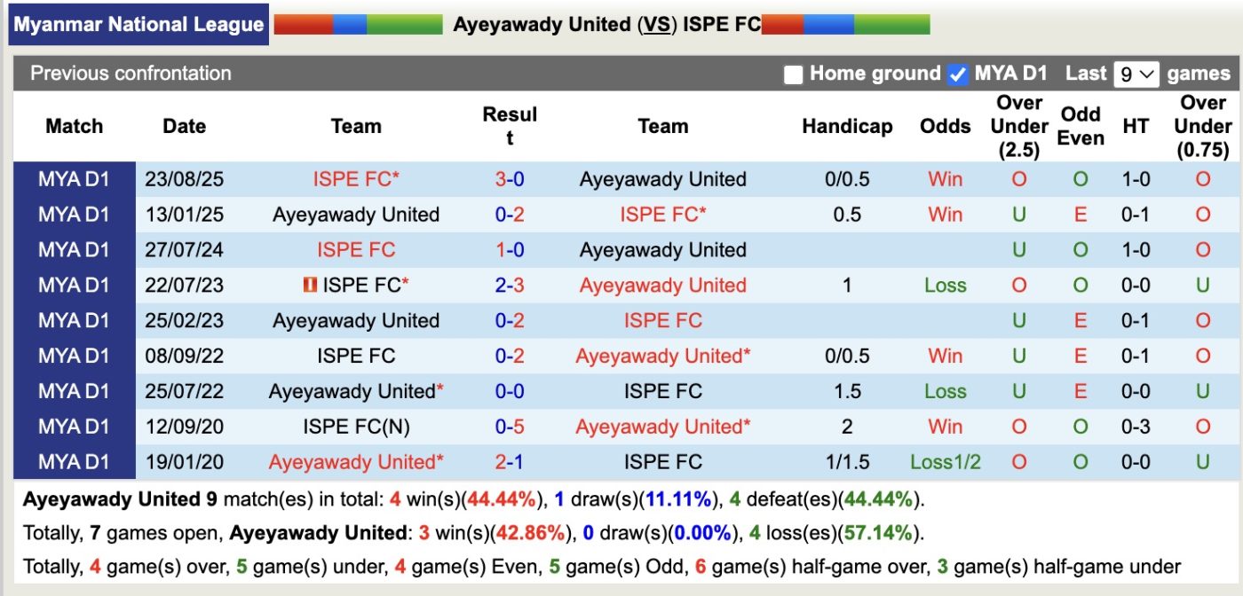 nhan-dinh-soi-keo-ayeyawady-united-vs-ispe-16h00-ngay-13-1-tin-tuong-ispe_407215 Nhận định, soi kèo Ayeyawady United vs ISPE, 16h00 ngày 13/1: Tin tưởng ISPE - Ảnh 3
