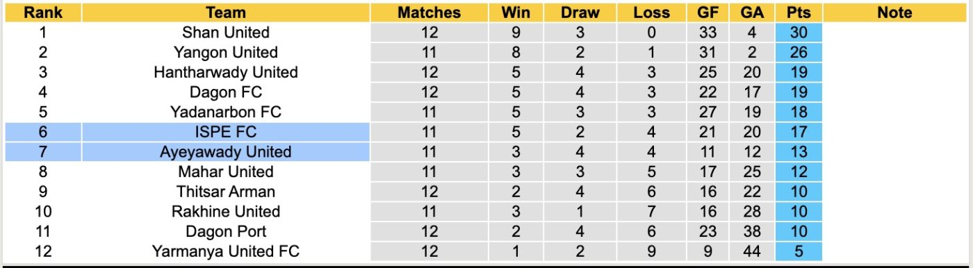 nhan-dinh-soi-keo-ayeyawady-united-vs-ispe-16h00-ngay-13-1-tin-tuong-ispe_407216 Nhận định, soi kèo Ayeyawady United vs ISPE, 16h00 ngày 13/1: Tin tưởng ISPE - Ảnh 4
