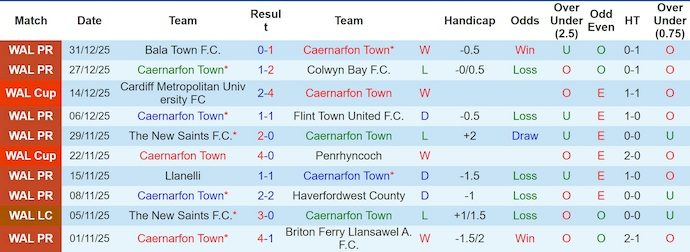 nhan-dinh-soi-keo-caernarfon-vs-connah-s-quay-2h45-ngay-14-1-khang-dinh-vi-the_407315 Nhận định, soi kèo Caernarfon vs Connah's Quay, 2h45 ngày 14/1: Khẳng định vị thế - Ảnh 2