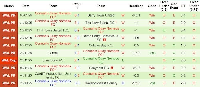 nhan-dinh-soi-keo-caernarfon-vs-connah-s-quay-2h45-ngay-14-1-khang-dinh-vi-the_407316 Nhận định, soi kèo Caernarfon vs Connah's Quay, 2h45 ngày 14/1: Khẳng định vị thế - Ảnh 3