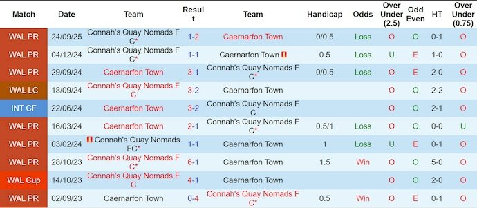 nhan-dinh-soi-keo-caernarfon-vs-connah-s-quay-2h45-ngay-14-1-khang-dinh-vi-the_407317 Nhận định, soi kèo Caernarfon vs Connah's Quay, 2h45 ngày 14/1: Khẳng định vị thế - Ảnh 4