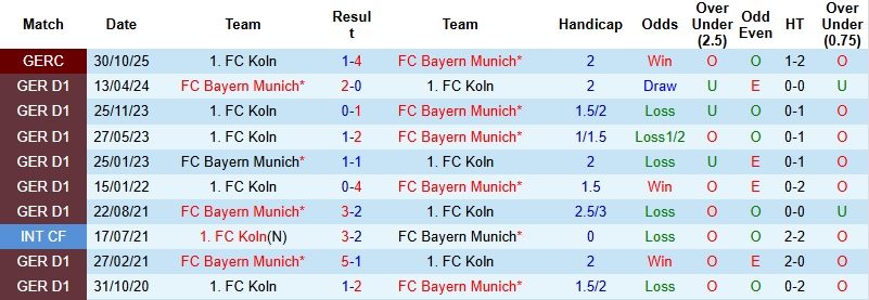 nhan-dinh-soi-keo-cologne-vs-bayern-munich-2h30-ngay-15-1-suc-manh-kho-can_114601 Nhận định, Soi kèo Cologne vs Bayern Munich 2h30 ngày 15/1: Sức mạnh khó cản - Ảnh 2