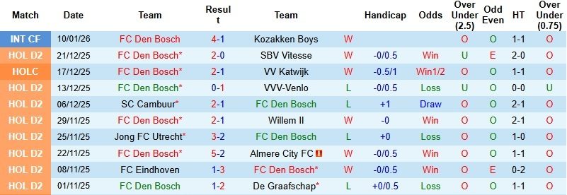 Nhận định, Soi kèo Den Bosch vs PSV 0h45 ngày 15/1: Lực bất tòng tâm - Ảnh 3